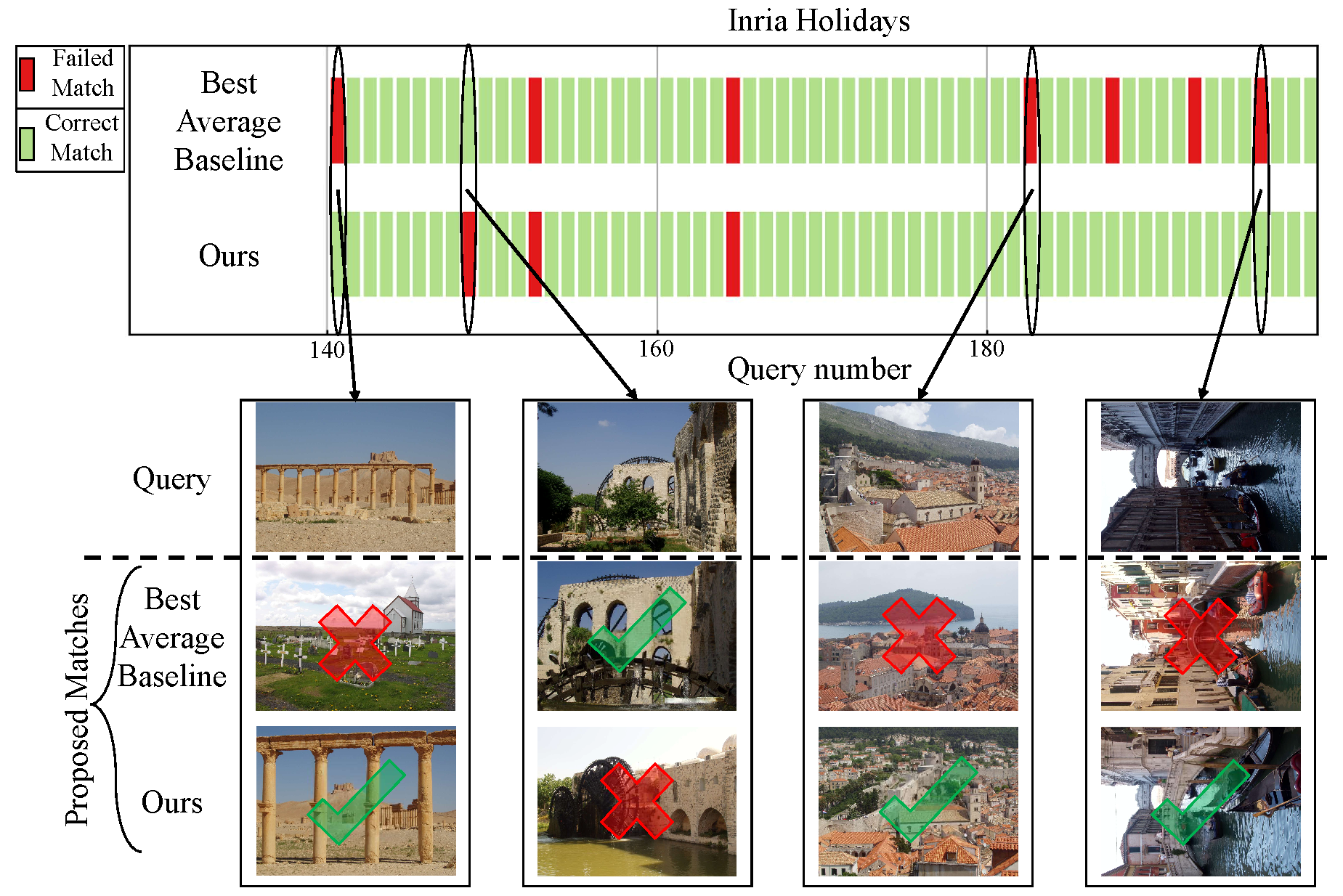 Performance benefits of dynamically selecting complementary VPR techniques.